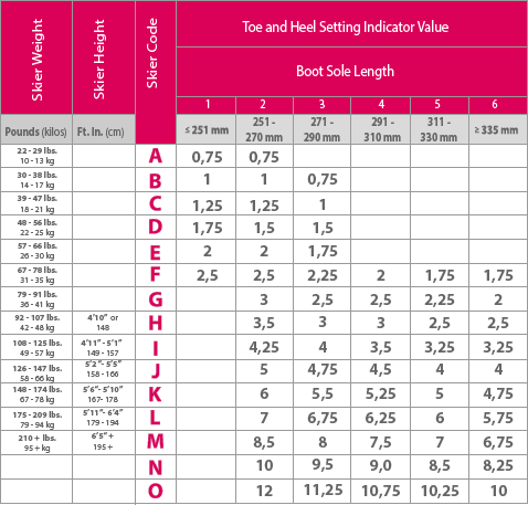 DIN setting chart